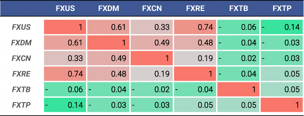 Корреляция между фондами FinEx